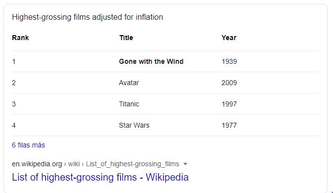 Highest-Grossing Films Inflation